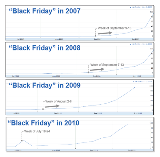 Black Friday searches 2007, 2008, 2009, 2010