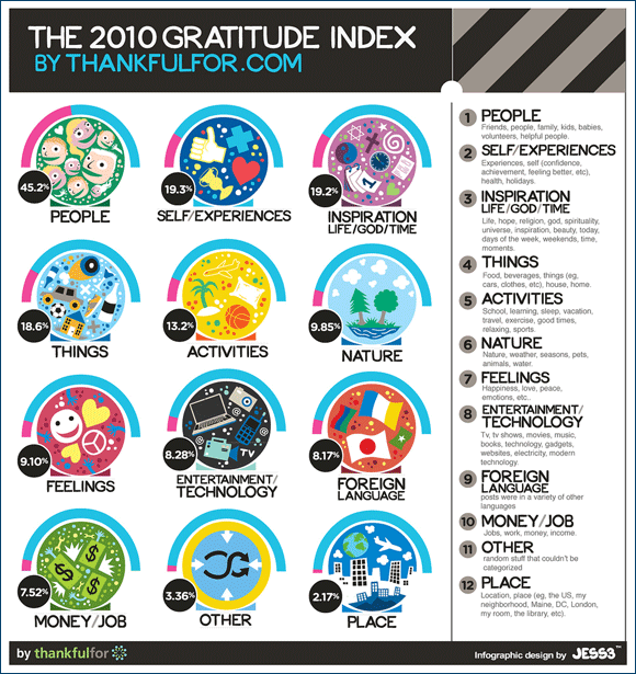 2010 Gratitude Index