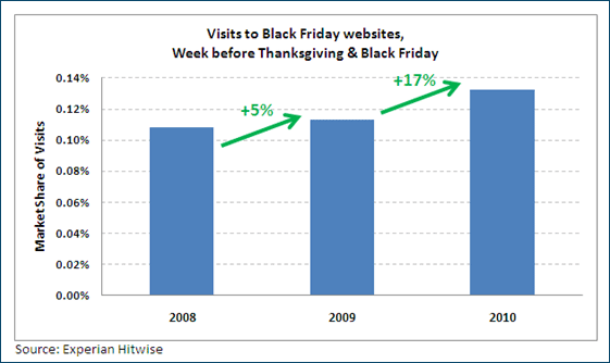 Black Friday 2010 traffic growth