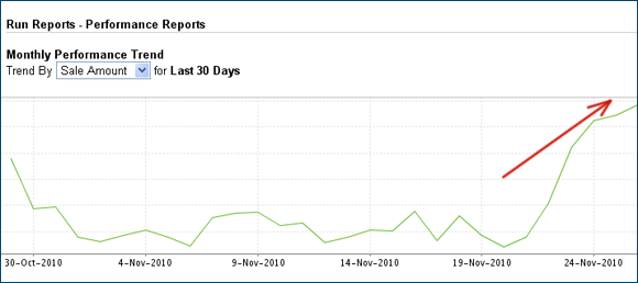 Thanksgiving and Black Friday 2010 sale growth