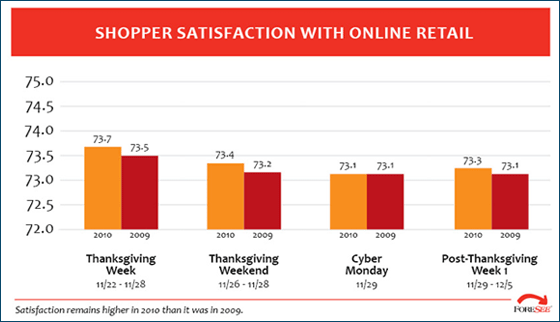 Online shopper satisfaction 2009 vs 2010