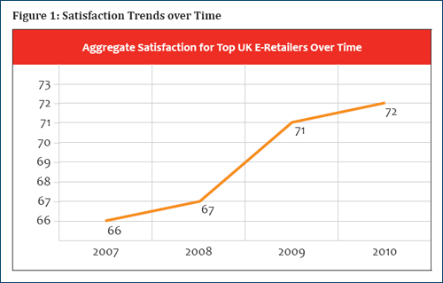 UK Customer Satisfaction Trends 2007-2010