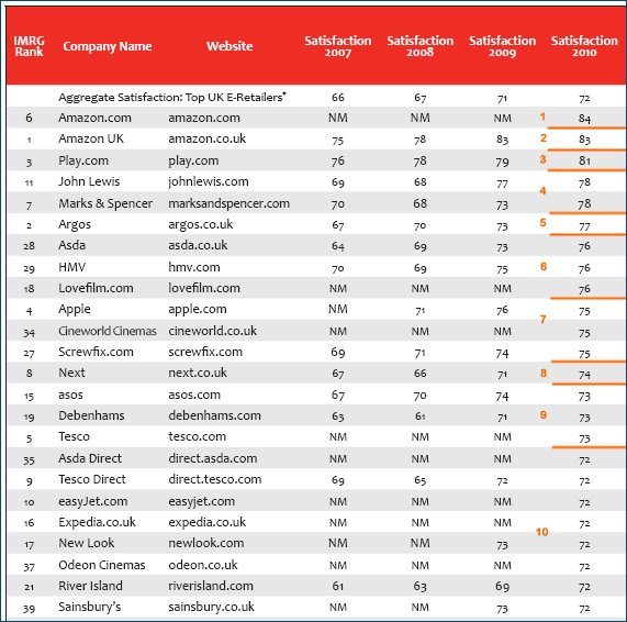 Top UK Online Merchants by Customer Satisfaction