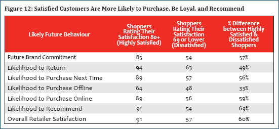 What are satisfied customers more likely to do?