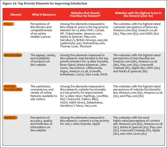 Top priorities for satisfying online customers