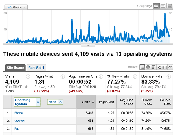 Google Analytics: Visits from mobile devices
