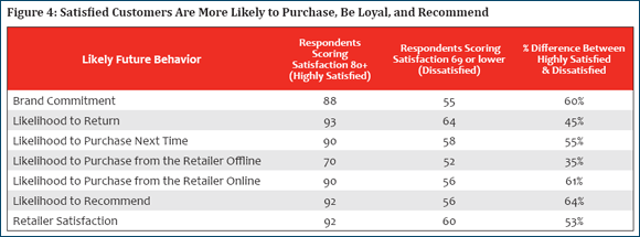 What Are Satisfied US Customers More Likely to Do