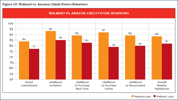 Amazon versus Walmart: Likely Future Customer Behaviors
