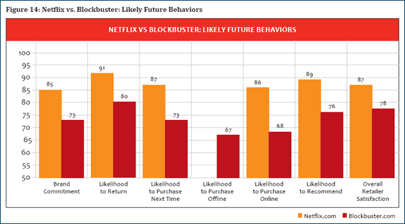 Netflix versus Blockbuster: Likely Future Behaviors