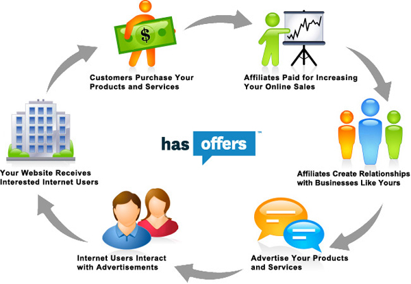 How to Use Affiliate Marketing to Attract More Online Referrals