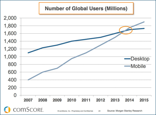 Mobile Internet vs Desktop Internet