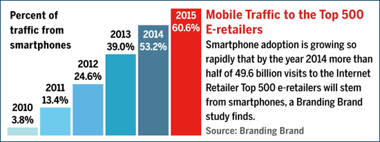 Smartphone shoppers forecast