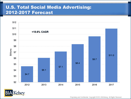 US Social Media Advertising Revenues