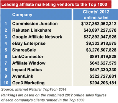 2012 Top Affiliate Marketing Vendors
