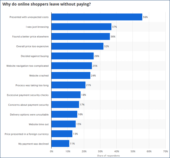 Reasons for shopping cart abandonment