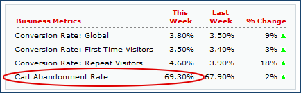 Shopping cart abandonment rates