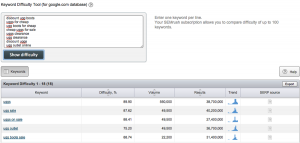 SEMrush - Keyword Competition Level