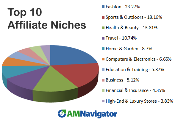 10 Best Education Affiliate Programs in 2021 (Based on Data)