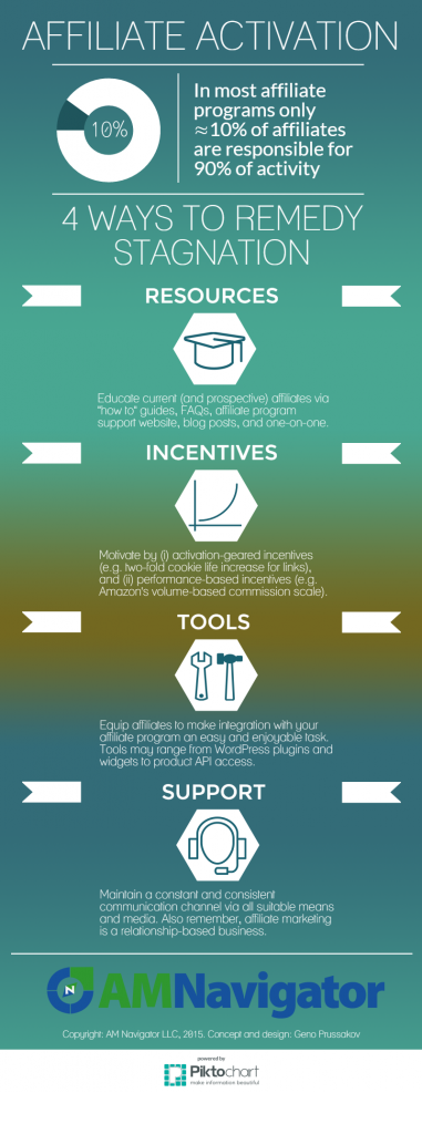 Affiliate Activation