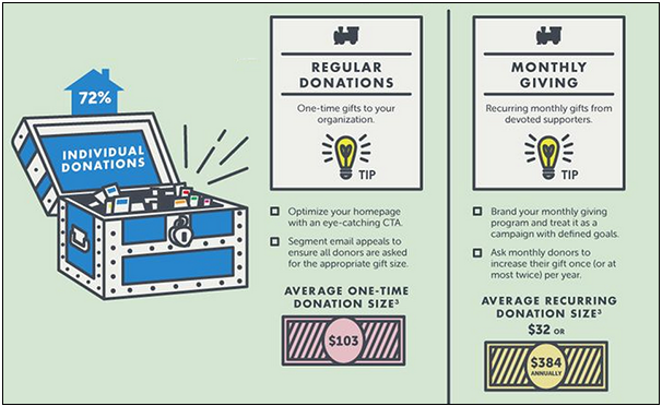 Individual donors