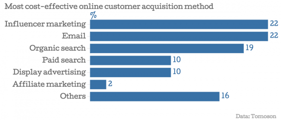 03_Most-cost-effective-online-customer-acquisition-method