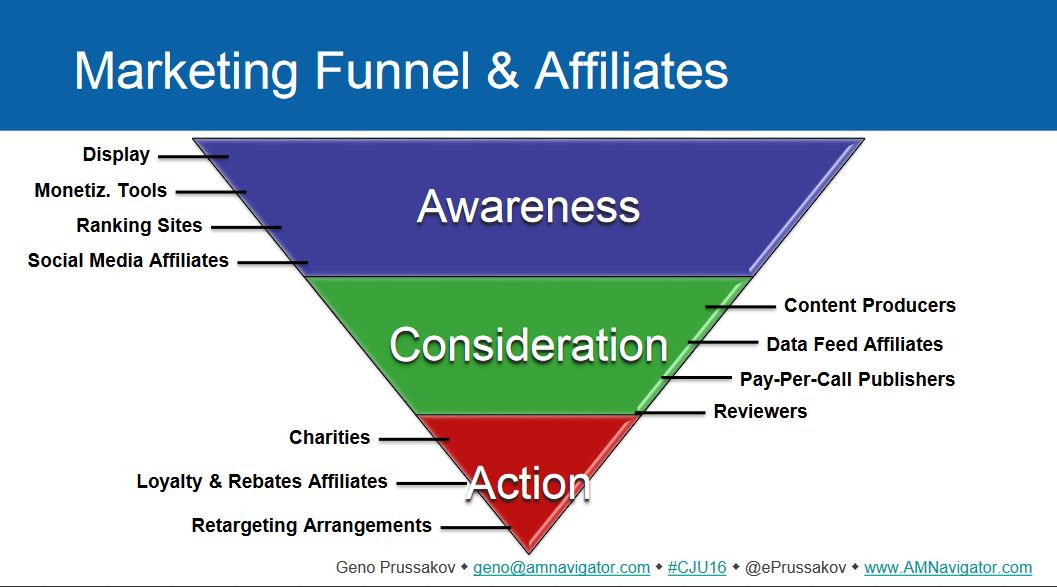 Marketing Funnel and Affiliates