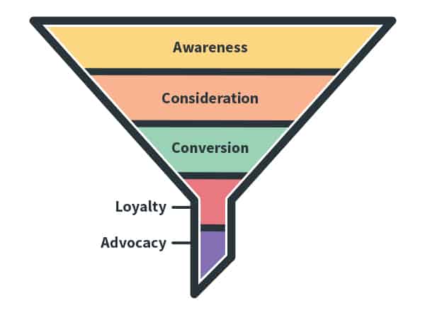 Ecommerce Conversion Funnel