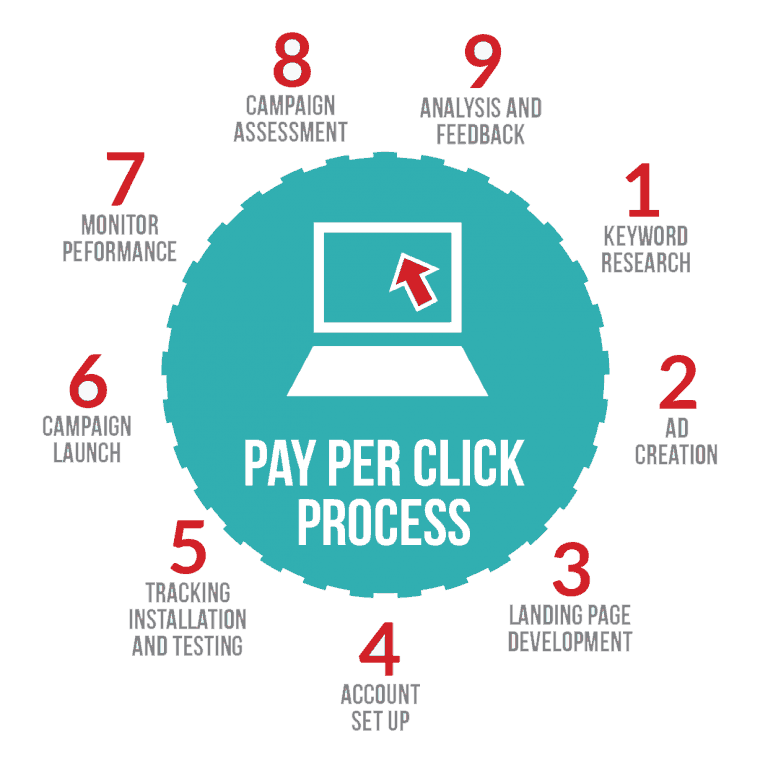 Pay Per Click How It Works 2019