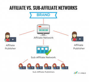 Subnetworks intermediate merchants' relations with other affiliate types